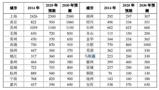 长三角城市群规划: 2030年杭州常住人口将达9