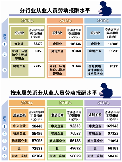 杭州市劳动市场 薪情表 出炉 去年平均年薪577
