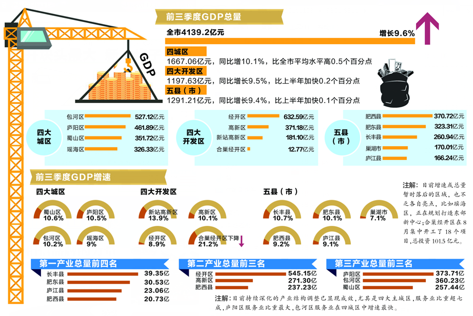 2012前三季度合肥gdp_前三季度合肥区域经济榜单亮相包河GDP总量最大