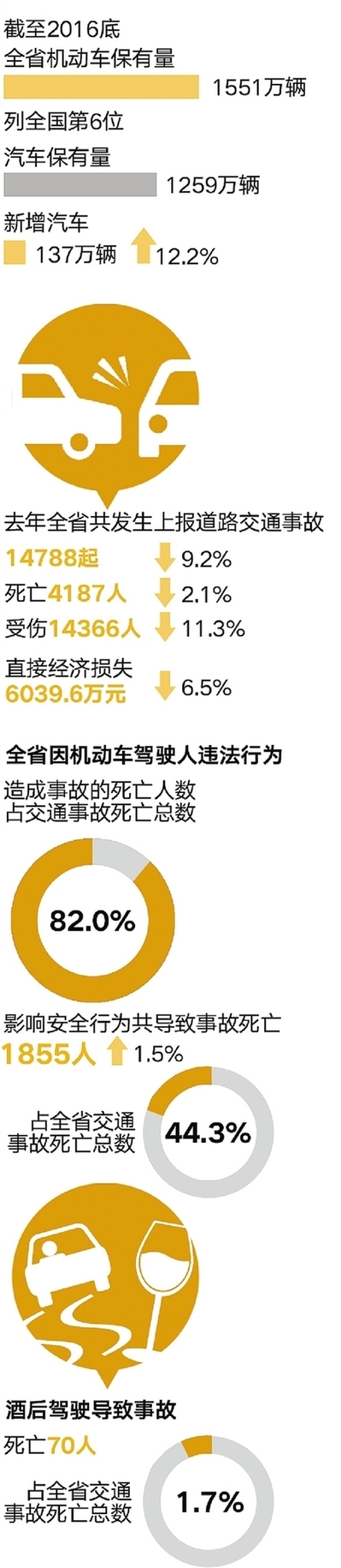 一年吊销驾照近3万本 浙江交通大数据发布