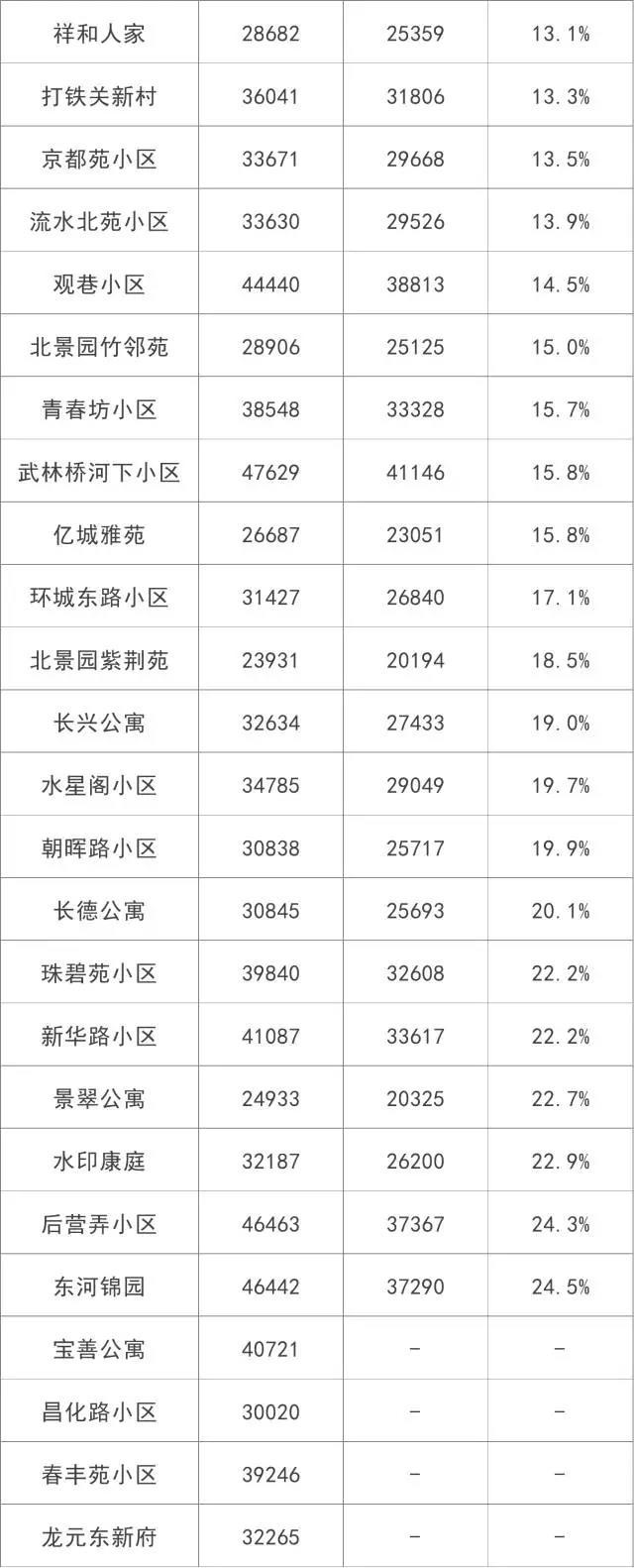 杭州1500个小区二手房最新涨跌榜出炉