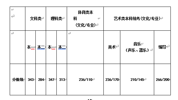 2020江苏高考文科397排名_江苏省2020年高考,本科一批最低投档分已整理,文科