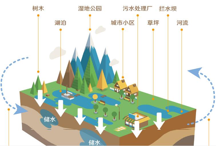 雨季总“看海”，城市内涝之困如何解？